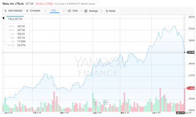 У Tesla проблемы с электромобилями – акции подешевели