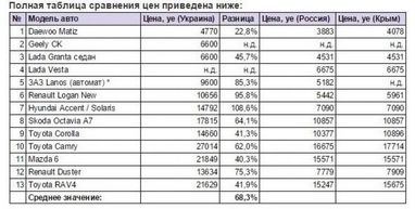 ЗАЗ продавав свої Lanos в Україні вдвічі дорожче, ніж в Росії - ЗМІ (інфографіка)