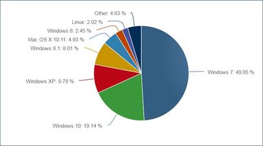 Windows 10 займає п'яту частину ринку операційних систем для ПК