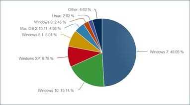 Windows 10 занимает пятую часть рынка операционных систем для ПК