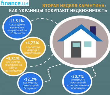 Как покупают недвижимость во вторую неделю карантина (инфографика)