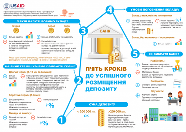 Як вигідно розмістити депозит і не стати жертвою шахраїв (інфографіка)