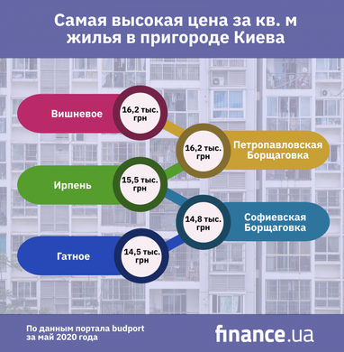 Как изменились цены на жилье в новостройках пригородов Киева