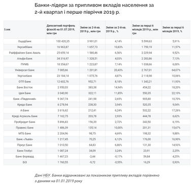 Динамика прироста депозитного портфеля в первом полугодии 2019