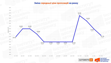 Інфографіка: eauto.org.ua