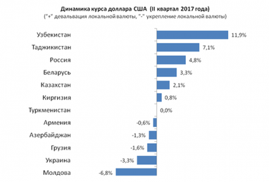 Гривня потрапила в ТОП-3 найбільш стійких валют СНД