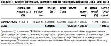 Минфин продал облигации на сумму свыше 1,5 млрд гривен