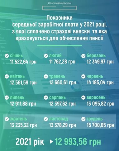 ПФУ утвердил показатель зарплаты для расчета пенсий за 2021 год: как изменилась сумма