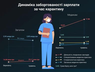 Медики недоотримують: за карантин зарплатні борги зросли удвічі