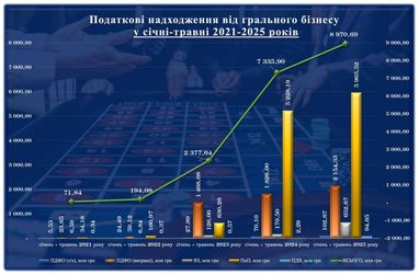Детінізація грального бізнесу: скільки коштів вже отримав бюджет