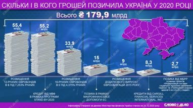 У кого и сколько денег взяла в кредит Украина в 2020 году