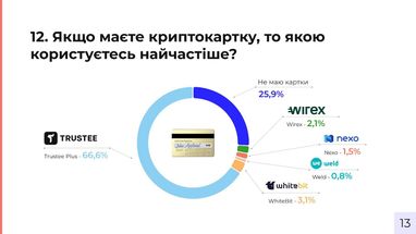 66,6% криптоентузіастів віддають перевагу картці Trustee Plus, а їх доходи від аірдропів вище середньої зарплати по країні — соцдослідження