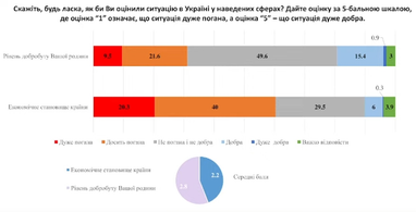 Как украинцы оценивают уровень своего благосостояния: результаты опроса