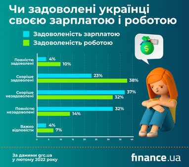 69% українців незадоволені своїми зарплатами (інфографіка)