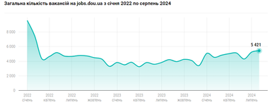 График: DOU