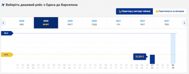 Лоукостер Ryanair запустить нові рейси з Одеси до Барселони і Афін