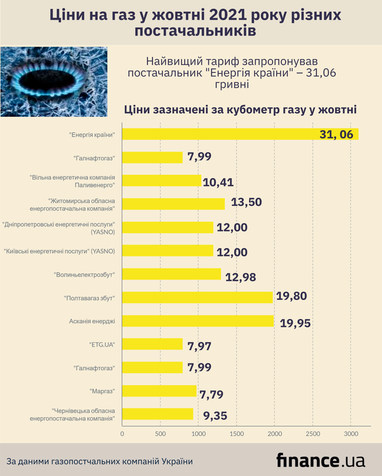 Ціна на газ у жовтні у різних постачальників (інфографіка)