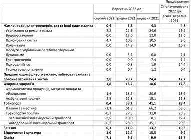 Инфляция в Украине ускорилась: что подорожало за последний месяц