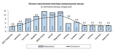 В Україні зросла заборгованість населення з оплати комунальних послуг