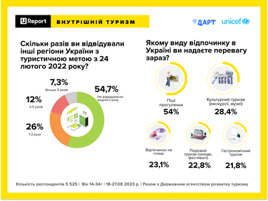 Інфографіка: tourism.gov.ua