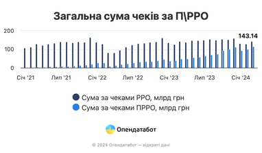 Количество «касс в смартфоне» вдвое превышает традиционные — статистика