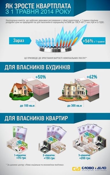 С завтрашнего дня в Украине вырастут тарифы на газ для населения
