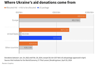 Конфіскація активів рф допоможе Україні профінансувати військові потреби до 2028 року — Reuters