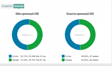 Курс готівкового долара