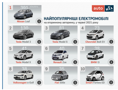 Найпопулярніші електромобілі в Україні. Що купували у червні (інфографіка)