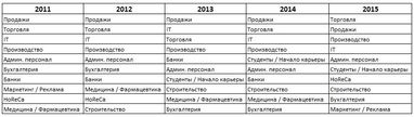 Підсумки року на ринку праці та прогнози на 2016