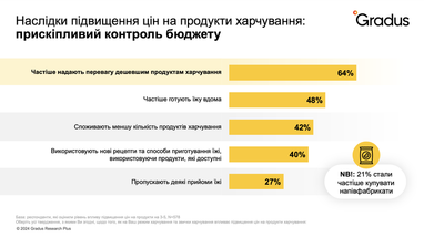 Як війна впливає на харчові звички українців — дослідження