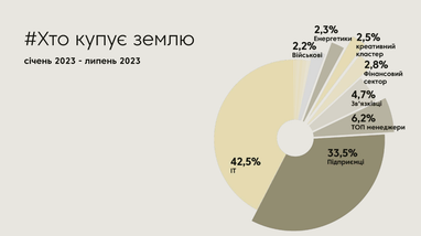 Кто и сколько земли покупает в Украине