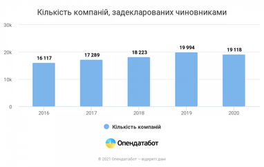 За останні 5 років кількість компаній, пов'язаних з чиновниками, зросла на 3 тис.