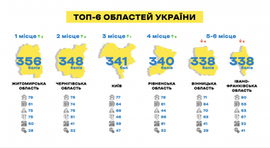 Названа лучшая область Украины для ведения бизнеса