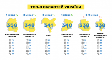 Названо найкращу область України для ведення бізнесу