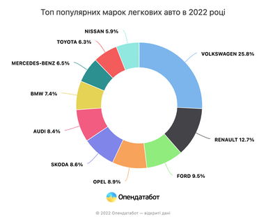 В Украину в 2022 году ввезли более полумиллиона авто: марки и средний возраст