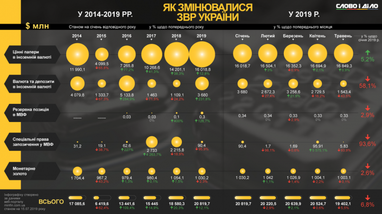 Як змінювалися золотовалютні резерви України за останні п'ять років