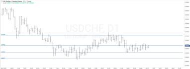 График валютной пары USDCHF, D1.