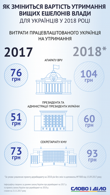 Проект бюджета-2018: сколько украинцы заплатят за содержание высшего эшелона власти (инфографика)