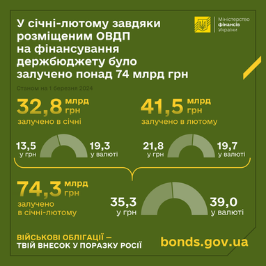 Доходность гривневых облигаций в феврале в 1,5 раза превысила ставку по банковским депозитам