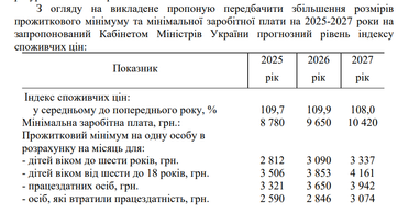 Підвищення мінімалки: Гетманцев подав зміни до Бюджетної декларації на 2025−2027 роки