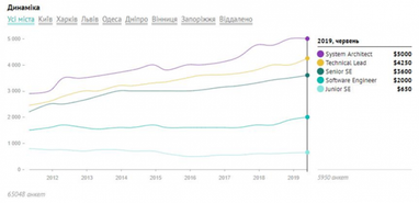 Сколько получают украинские программисты (инфографика)