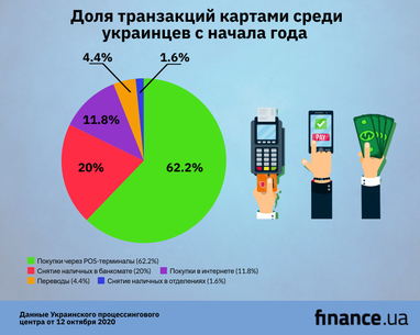 Украинцы стали больше рассчитываться в интернете и бесконтактно (инфографика)
