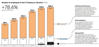 Кількість IT-фахівців в Україні збільшилася (інфографіка)