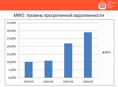 Что ждать от рынка кредитования - эксперт