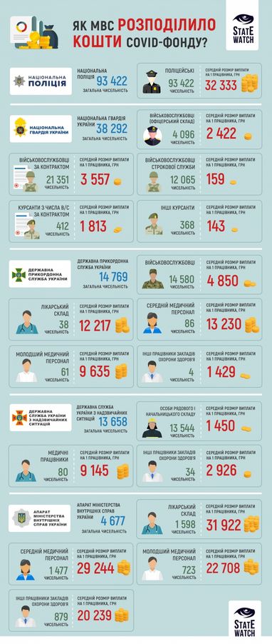Аудит расходов из «ковидного» фонда выявил нарушения на 26,5 млн грн в МВД
