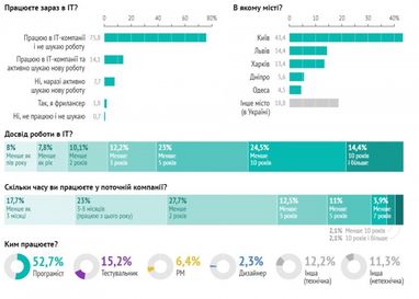 Як ІТ-спеціалісти шукають роботу у 2021-му (результати опитування)