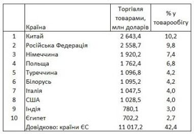 Росія втратила перше місце в рейтингу найбільших торговельних партнерів України
