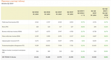 Ринок побутової техніки та електроніки України виріс на 15% - GfK TEMAX (інфографіка)