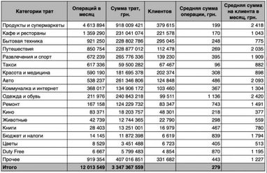 На що витрачають гроші клієнти monobank (таблиця)